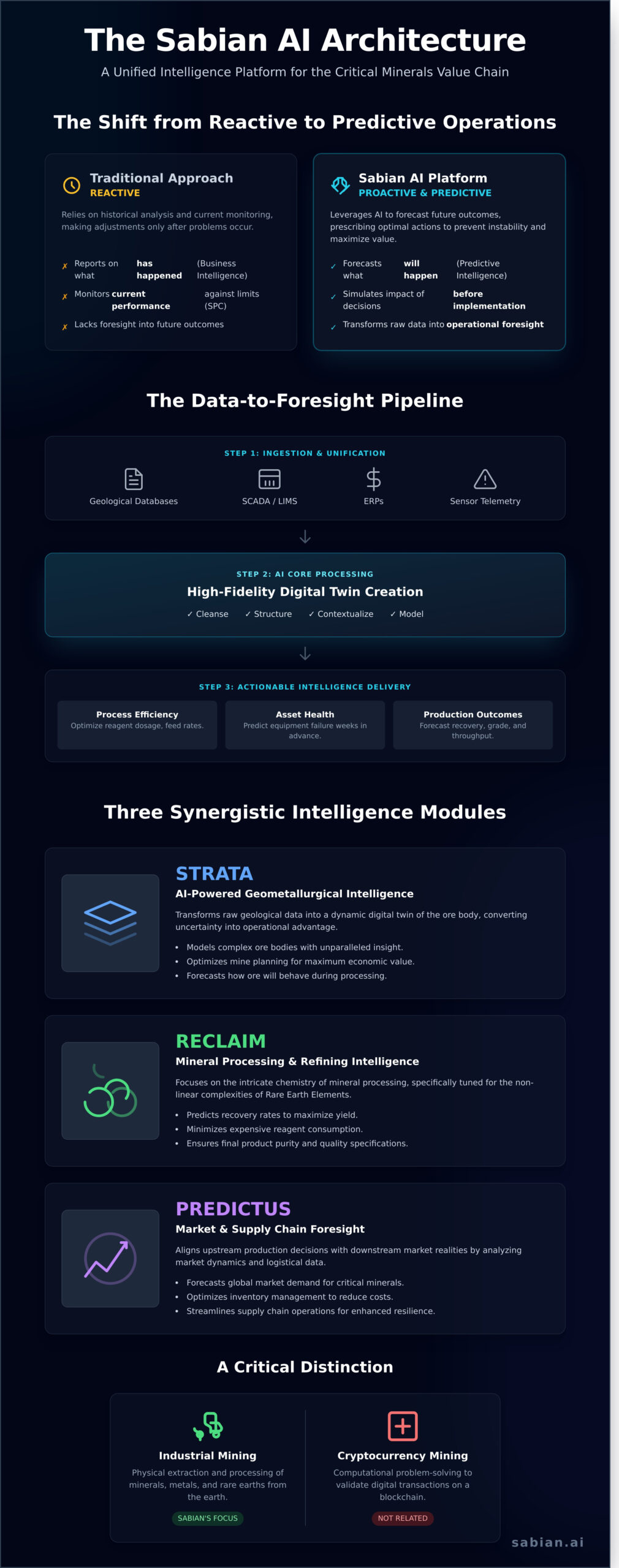 Sabian AI Mining Platform: A Technical Overview