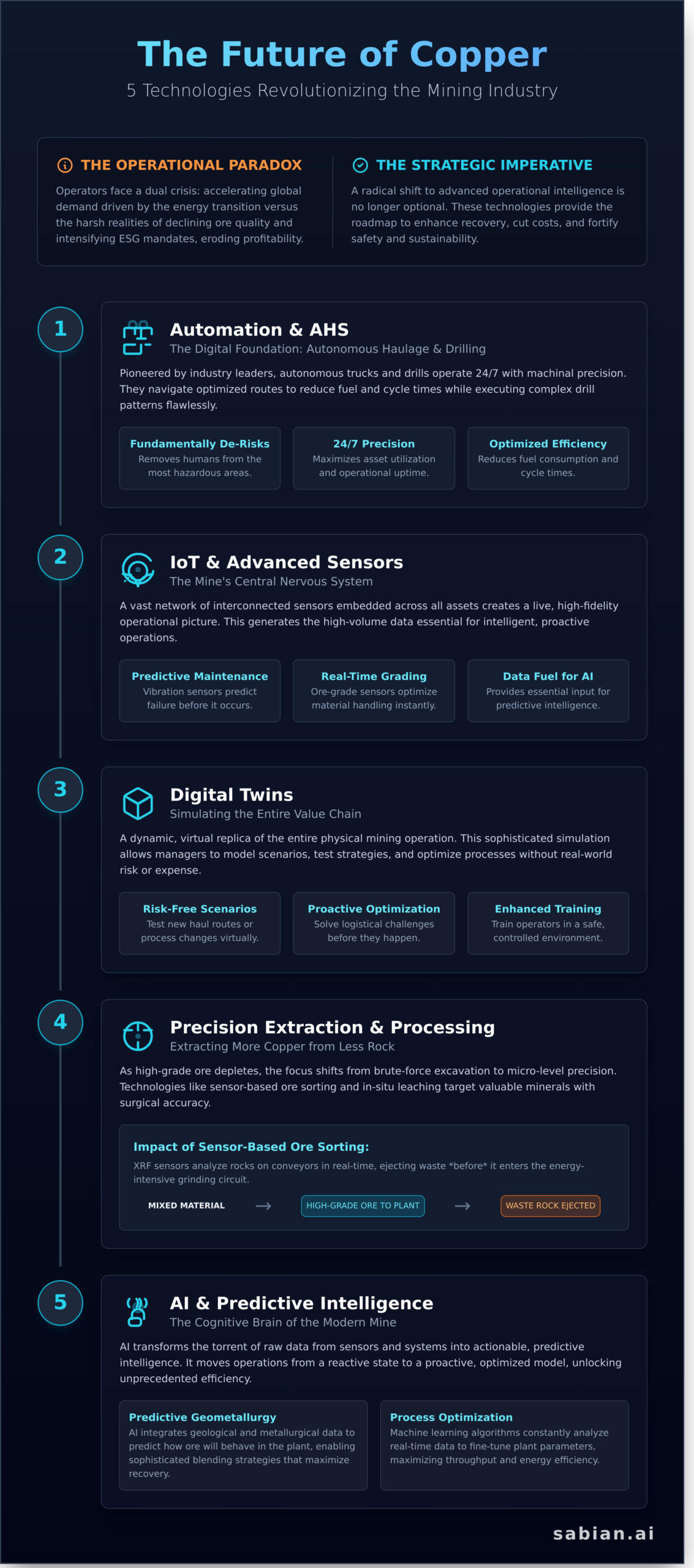 Top 5 Technologies Shaping the Future of Copper Mining - Infographic